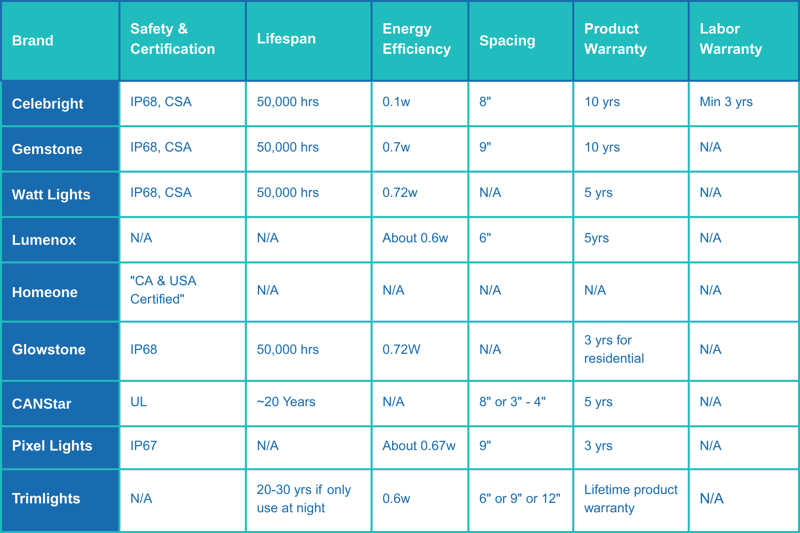 Comparision sheet