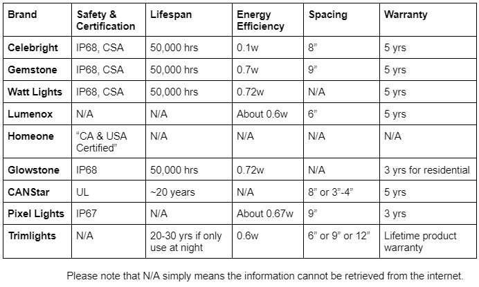 Comparison of Celebright, Gemstone Lights, Watt Lights, Lumenox, PixelLights, Homeone, Glowstone, and CANStar. 