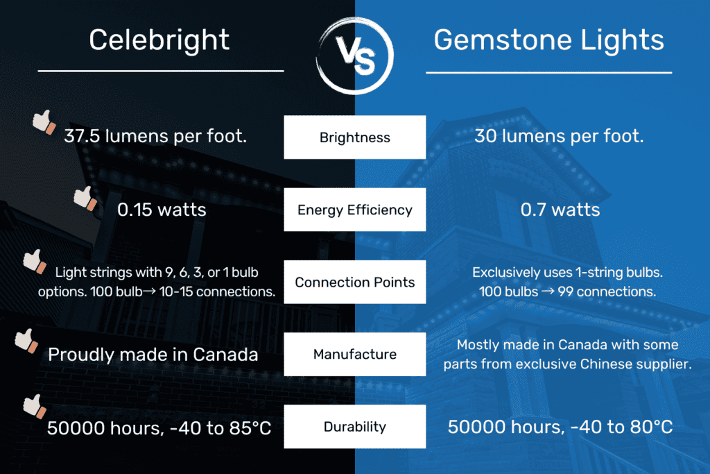 The comparison between Celebright and Gemstone Lights' permanent lighting system.