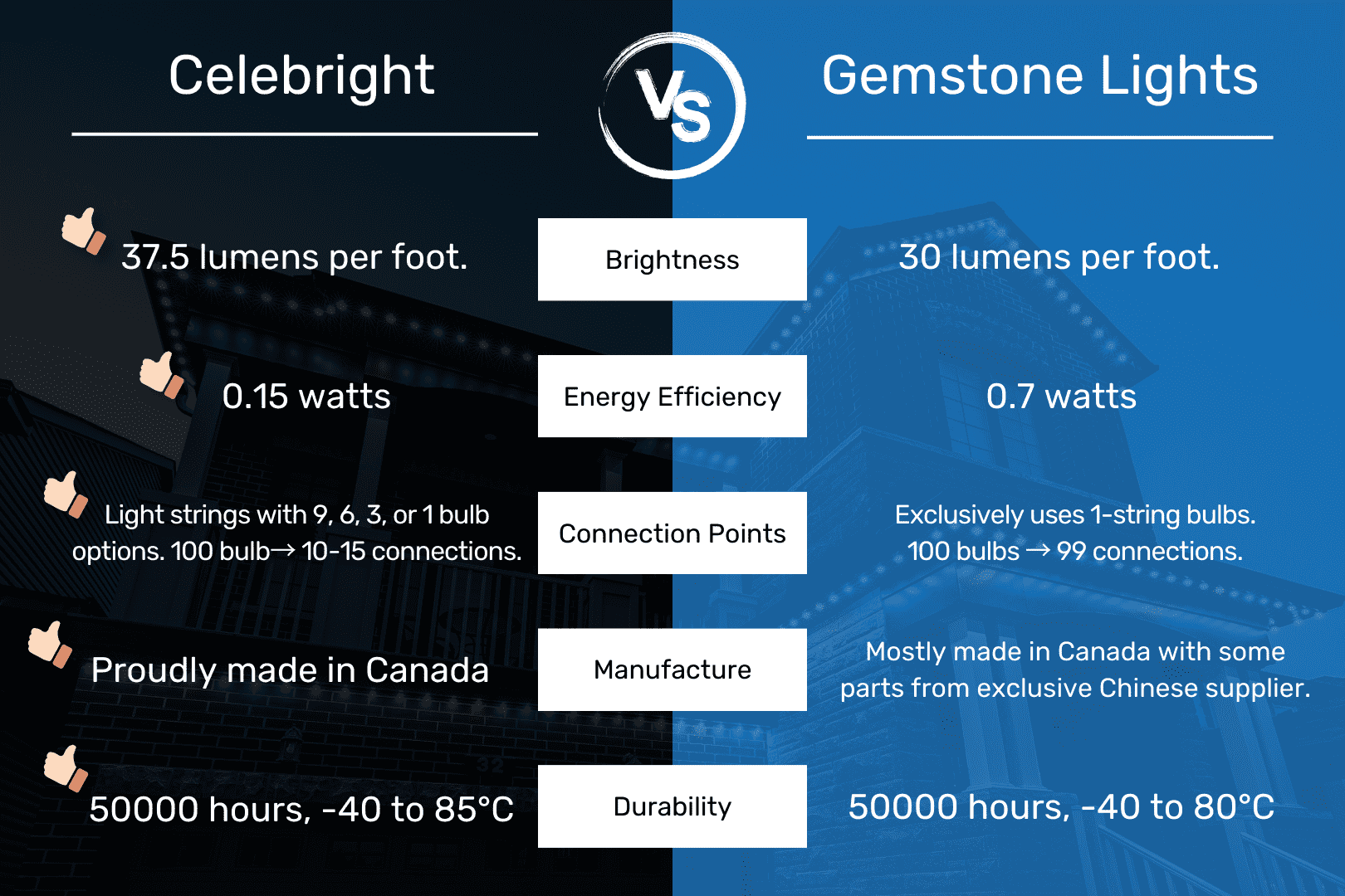 Celebright vs Gemstone Lights Permanent Holiday Lighting